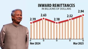 Bangladesh Sets New Record with Over $3 Billion in Monthly Remittances Image Courtesy: The Daily Star
