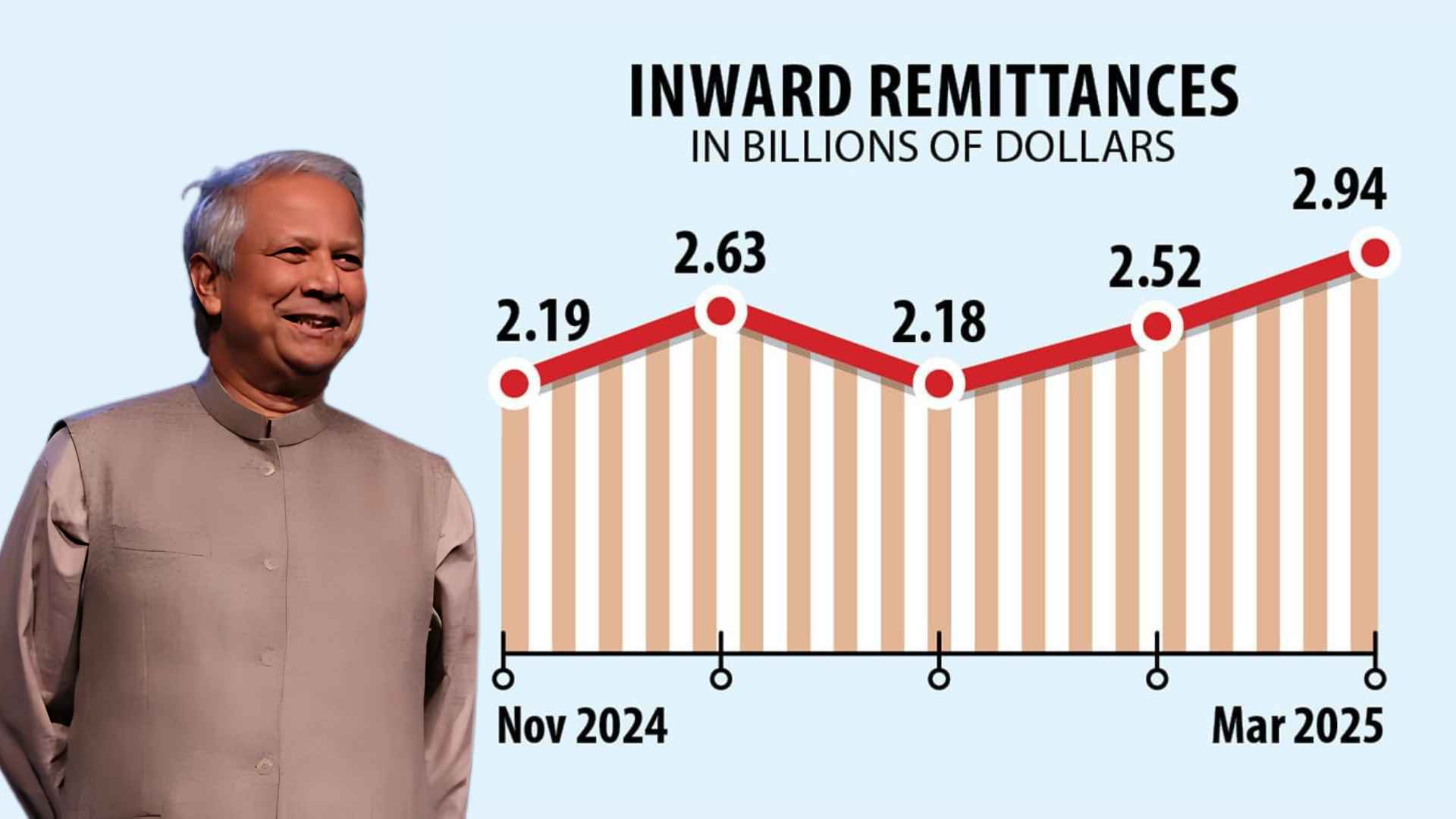 Bangladesh Sets New Record with Over $3 Billion in Monthly Remittances Image Courtesy: The Daily Star